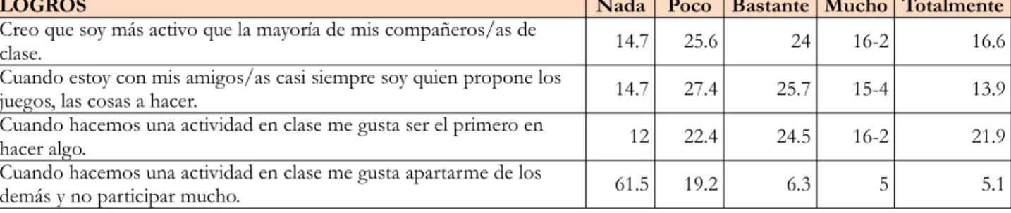 Tabla 8. Valoración de los Logros