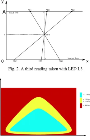 Fig. 2. A third reading taken with LED L3  