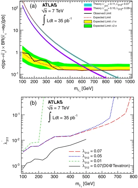 FIG. 2 (color online).(a) The observed 95% C.L. upper limitsranges of0three values ofon �ðpp ! ~��Þ � BRð�~� ! e�Þ as a function of m�~�