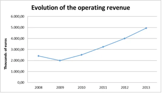 Figure 12. Evolution of  operating revenues