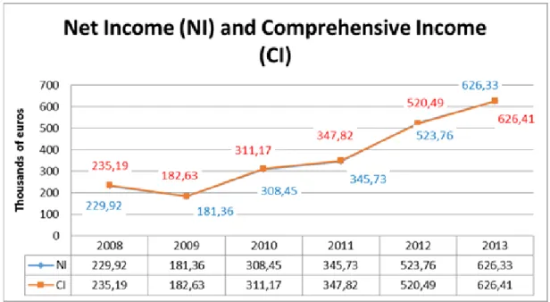 Figure 18. Evolution of  the net income and the comprehensive income