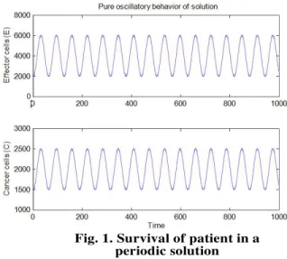 Fig. 1. Survival of patient in a     periodic solution 