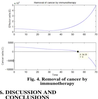 Fig. 4. Removal of cancer by  immunotherapy 