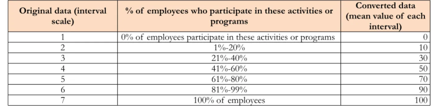 Table 3. Transformation of  the values for the HIWP items