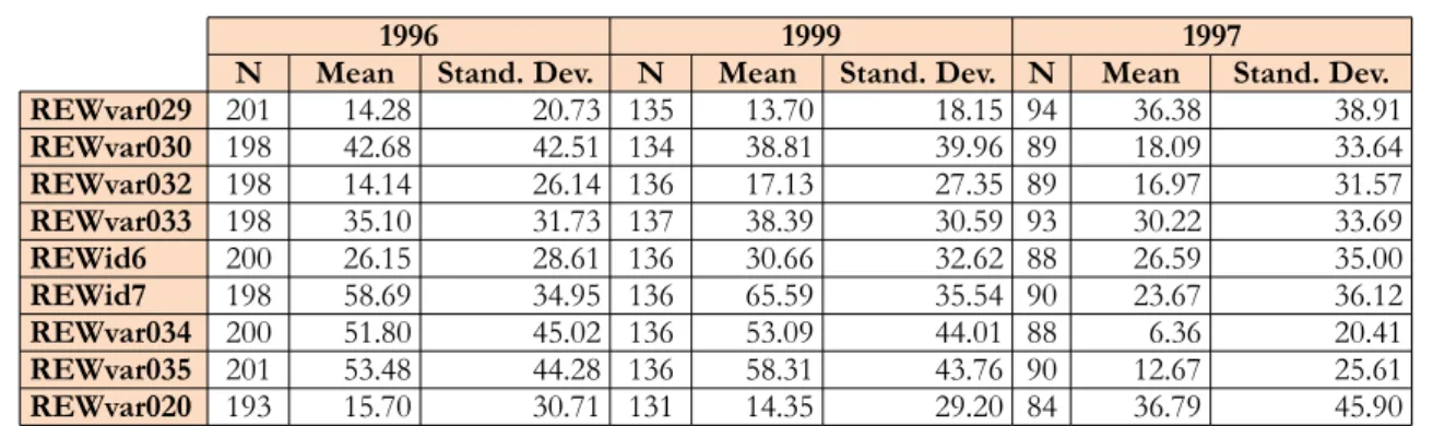 Table 8. Reward indicators