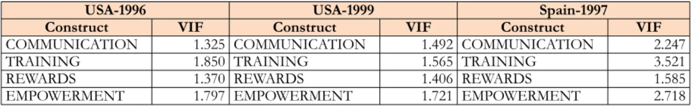 Table 19. Evaluation of  the significance (T-value) of  the path coefficient in the structural model