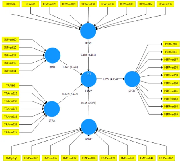 Figure 5. Sample Spain-1997. Significance (T-value) and path coefficient of  the structural model