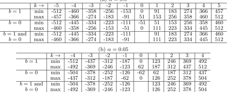 Fig. 5 The combined range of C capable of robust extraction of both b = 1 and b = 0.