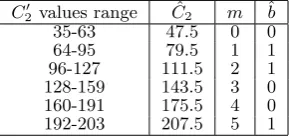 Table 2 Values of m and corresponding ˆb for diﬀerent modiﬁcations of C′2 for k = 1, k + n = 6 and N = 5.