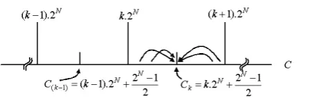 Fig. 2 The eﬀect of quantization and de-quantization processes in wavelet domain considering discarding ofN bit planes.