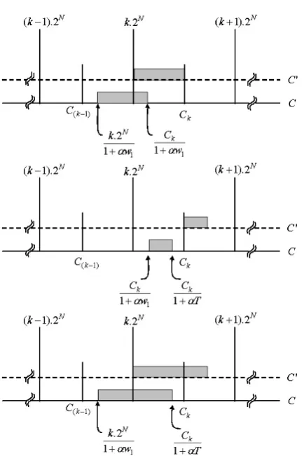 Fig. 3 The range of C capable of robust extraction of b = 1. Row 1: Cˆ′ ≥ C′; Row 2: Cˆ′ < C′; Row 3: Thetotal range.