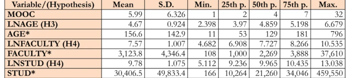 Table 2. Descriptive statistics of  continuous variables