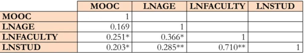 Table 4 shows the correlations between the continuous independent variables and the MOOC offering variable