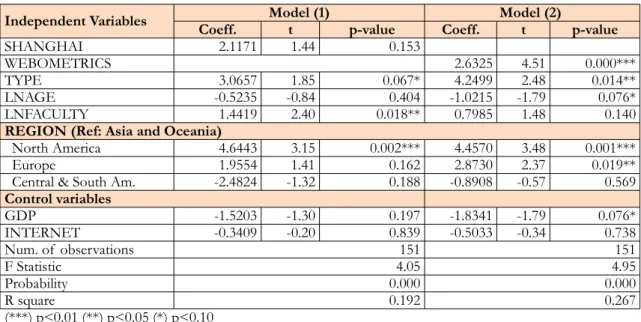 Table 6. Multiple regression for factors that influence the MOOC offering