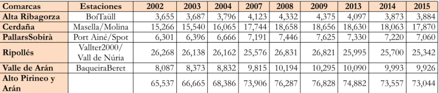 Tabla 2. Evolución de la población en las comarcas de montaña con estaciones de esquí