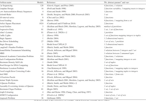 Table 1: Runnning CONJURE on benchmark problems.
