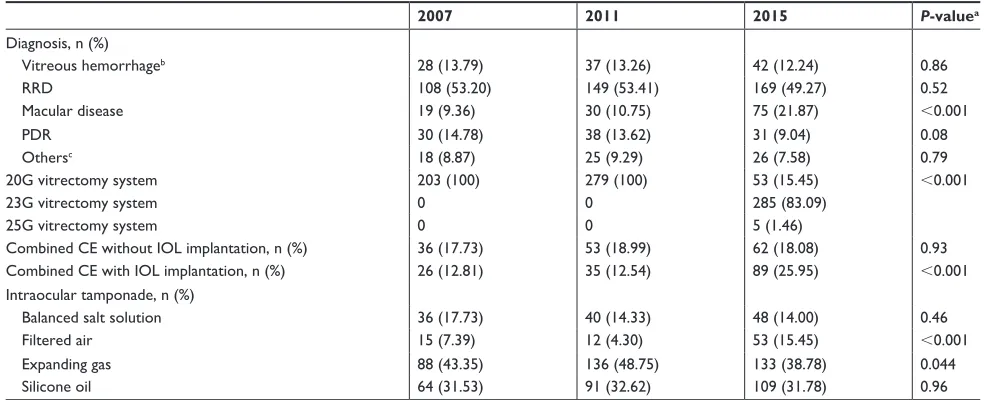 Table 1 subject demographics and baseline characteristics of patients undergoing PPV