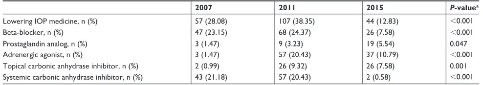 Table 3 sex ratios for different diagnoses