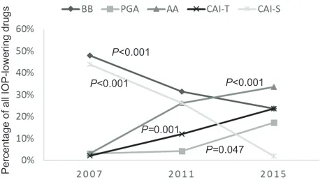 Figure 1 Preventive use of iOP-lowering drugs in different years.Notes: Proportions of patients treated with preventive iOP-lowering drugs in 2007, 2011, and 2015 were 28.08%, 38.35%, and 12.83%, respectively