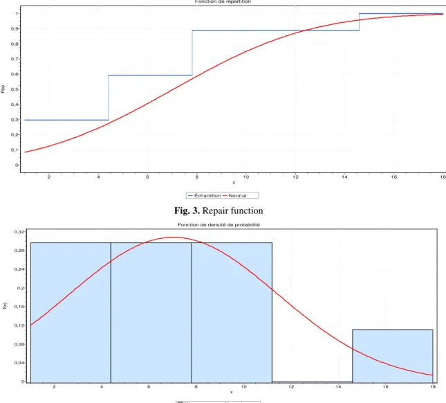Fig. 2. Cumulative repair time 