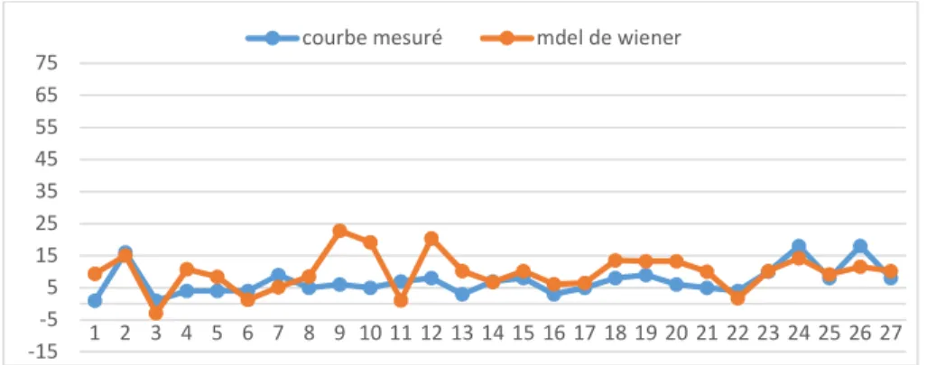 Fig. 7. TTR repair time calculated and modeled for normal distribution N(4.3,7) 