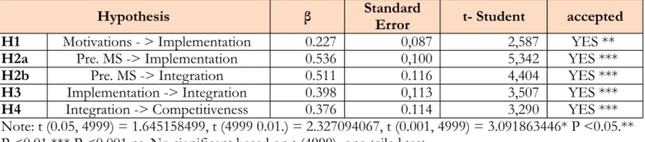 Table 4. Contrast hypotheses