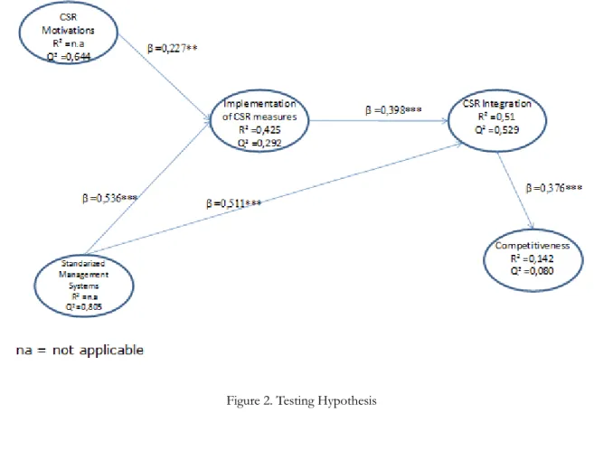 Figure 2. Testing Hypothesis