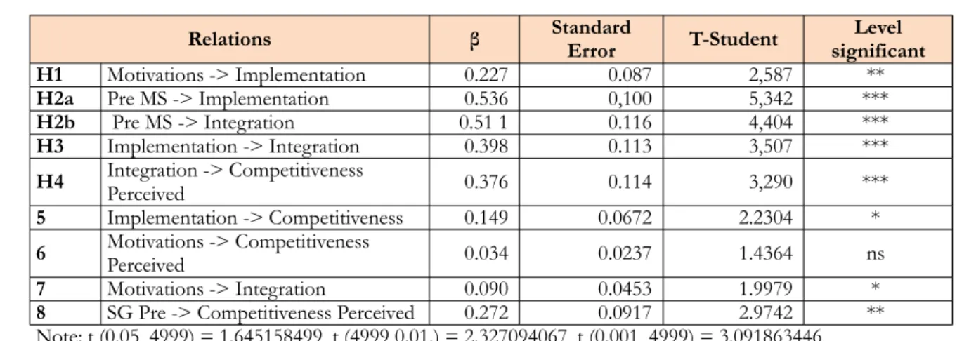 Table 5. Total effects (direct and indirect)