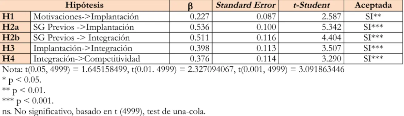 Tabla 4. Contraste de hipótesis planteadas