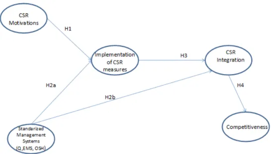 Figure 1. Conceptual model of  hypothesis