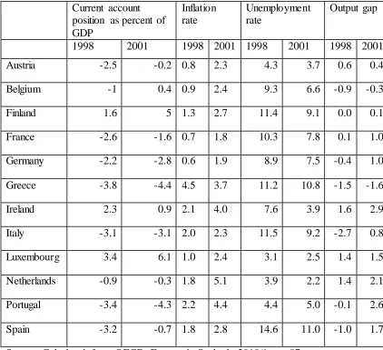 Table 1 Economic Statistics for EMU 12 Original Members for 1998 to 2001 