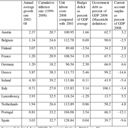 Table 2 Economic Statistics for Eurozone 12: Experiences under the Euro 