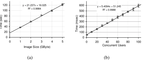 Fig. 3. Left: Time to prepare a VM image. Right: response time of concurrentuser requests to generate ISO images.