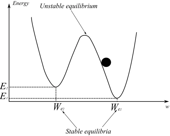 Figure 5: Schematic diagram of a potential well for a bi-stable plate.