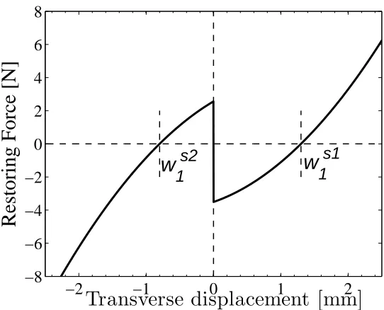 Figure 6: Quadratic restoring force including snap-through nonlinearity for mode w1.
