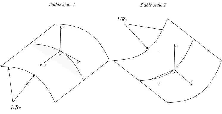 Figure 1: Statically stable states of a bi-stable composite