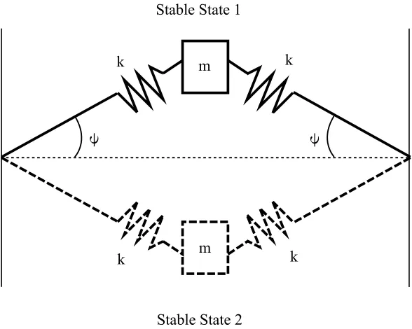 Figure 2: Double-hinge mechanism to model snap-through.