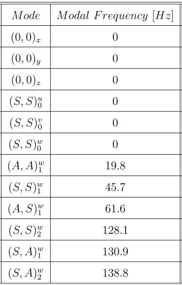 Table 1: Modal frequencies for the ﬁrst 12 modes. Notice that the ﬁrst 6 modes are rigid