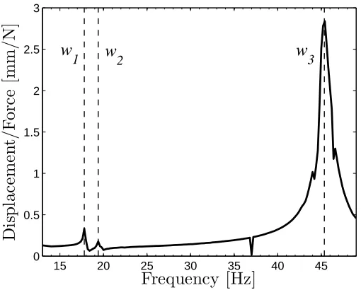 Figure 5: Experimental receptance (Displacement/Force) FRF for point Px. Forcing am-