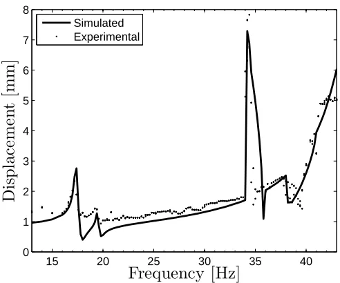 Figure 6: Experimental frequency response diagram for point Px. Fo=5.0 N, frequency