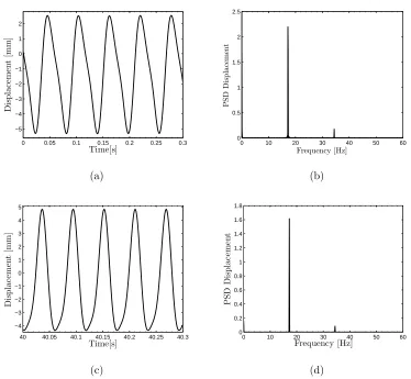 Figure 7: Experimental and simulated dynamic response for point PFx. Forcing amplitudeo=5 N, forcing frequency Ω=34.4 Hz