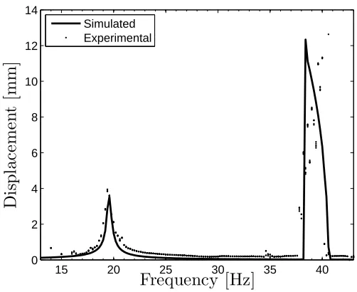 Figure 8: Experimental frequency response diagram for point Py. Measured using strobo-