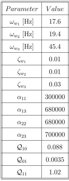 Table 3: Parameters used in numerical simulations.