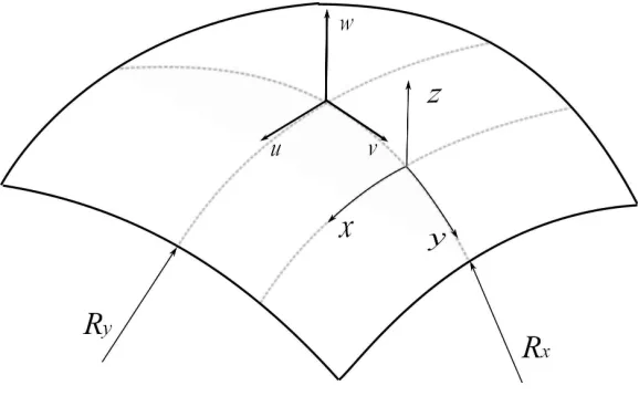 Figure 1: Curvilinear coordinates (x, y) and shell displacements u(x, y, t), y(x, y, t) andw(x, y, t).