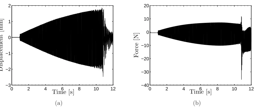 Figure 10: Experimental response showing a dynamically induced snap-through from state 2 to state1 for a 8-Ply plate with MFC