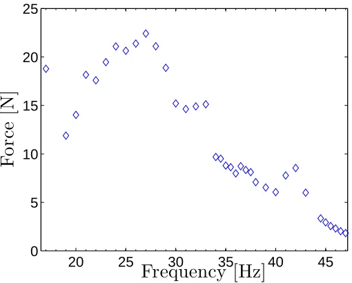 Figure 11: Experimental forcing amplitude required to dynamically induce snap-through from state 2to state 1 for a 8-Ply plate with MFC actuator attached, but not active during the tests.
