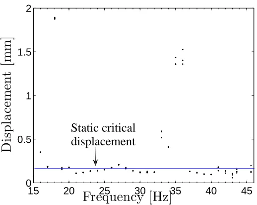 Figure 12: Experimental displacement of the point Ps just before the triggering of a dynamically inducesnap-through from state 2 to state 1 for a 8-Ply plate with MFC actuator attached (not active duringthe tests)