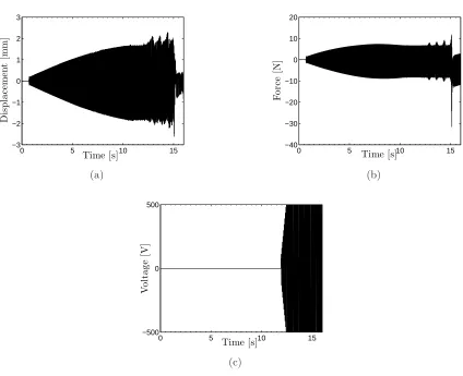 Figure 14: Dynamic snap-through shaker force comparison for 8-Ply bi-stable plate with MFC