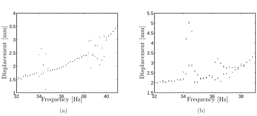 Figure 5: Experimental frequency response diagrams of [04mounted MFC for state 2, forcing amplitude − 904/MFC]T 8-ply plate with surface Fo = 1 N