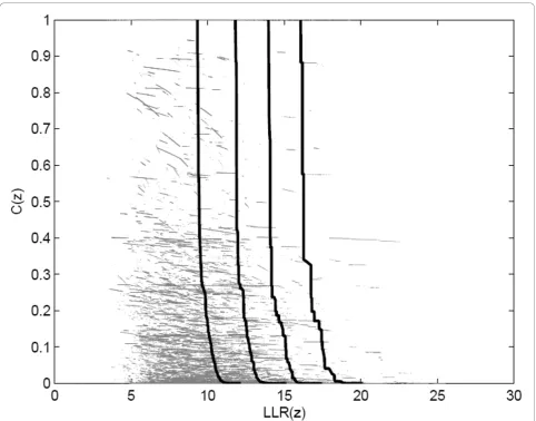 Figure 5 The 0.316, 0.1, 0.032 and 0.01 p-value isoline curves for the null hypothesis Monte Carlo simulation, using 1,000 non-dominated sets.